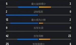 原创 
            被昔日手下败将横扫！陆光祖0-2不敌李佳豪，连续三站大赛一轮游